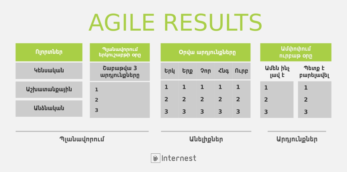 Agile Results անձնային կառավարում